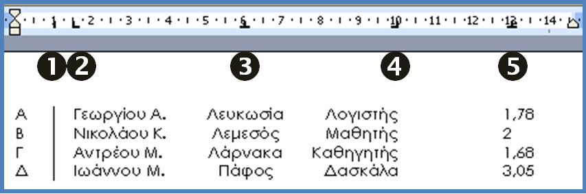 Α.4.Μ11 Α.4 Λογισμικό Εφαρμογών 11. Να αντιστοιχίσετε τους αριθμούς με το είδος του στηλοθέτη που βρίσκεται στον πιο κάτω πίνακα (text11c.docx): (α) Αριστερός στηλοθέτης... (β) Δεξιός στηλοθέτης.