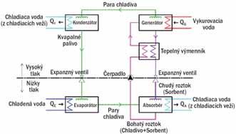 PLYNÁR VODÁR KÚRENÁR + KLIMATIZÁCIA 3/2013 Pri návrhu absorpčného systému je veľmi dôležité dbať na správny výber pracovných látok, lebo na chemických a termodynamických vlastnostiach týchto látok je