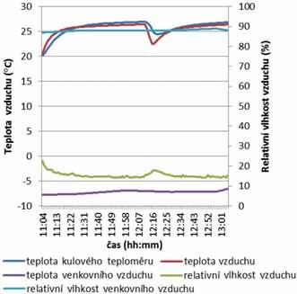 Studenti i uživatelé si stěžovali na nepříjemné prostředí v posluchárně. Bylo provedeno měření v zimních podmínkách, aby došlo k popsání aktuálního stavu prostředí.