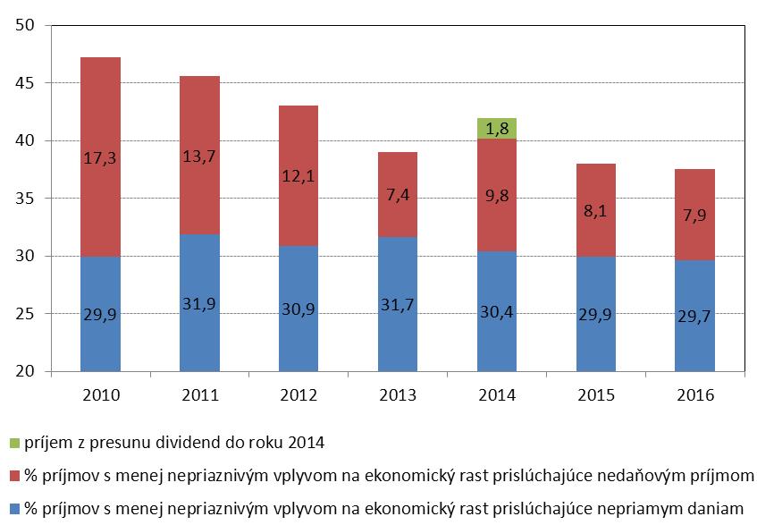 Tabuľka 3: Celkové príjmy rozpočtu, v % HDP 2013 OS 2014 2015 2016 Celkové príjmy rozpočtu 32,9 34,0 31,6 31,2 Priame dane 5,6 5,8 5,8 5,9 Nepriame dane 10,0 9,8 9,0 8,8 Sociálne príspevky 13,6 13,0