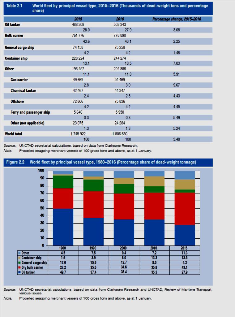 Το 2015 παραδόθηκαν 211 νέα πλοία εμπορευματοκιβωτίων βέβαια κατά το μισό λιγότερα στο αριθμό (436 ships) που παραδόθηκαν το 2008.