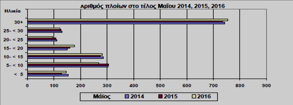 Τα ελληνικά λιμάνια βλέπουν εν τούτοις σπάνια τα πλοία τους.