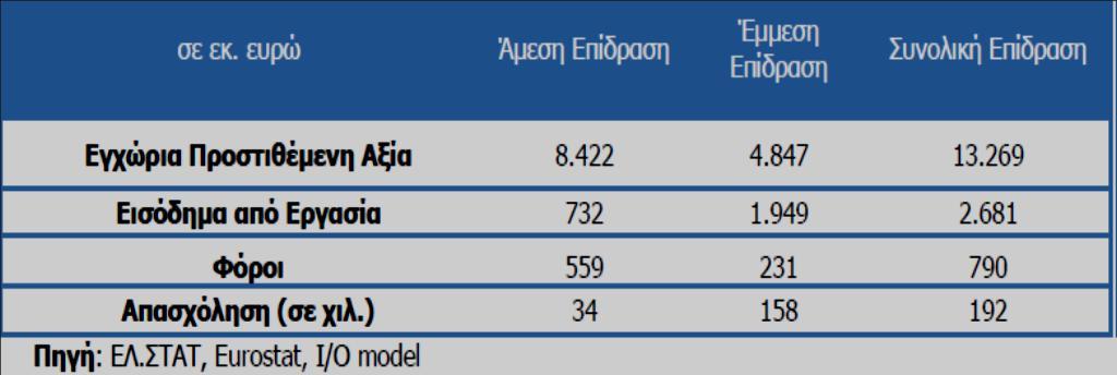 Τρίτον εάν η λειτουργία του Πειραιά ως ναυτιλιακού κέντρου εξελιχθεί με ταχύτερο ρυθμό από ότι ως σήμερα.
