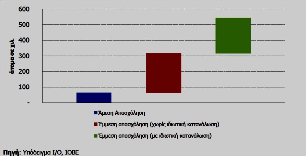 θέσεων εργασίας) αναμένεται να δημιουργήσει 225χιλ επιπλέον θέσεις εργασίας.