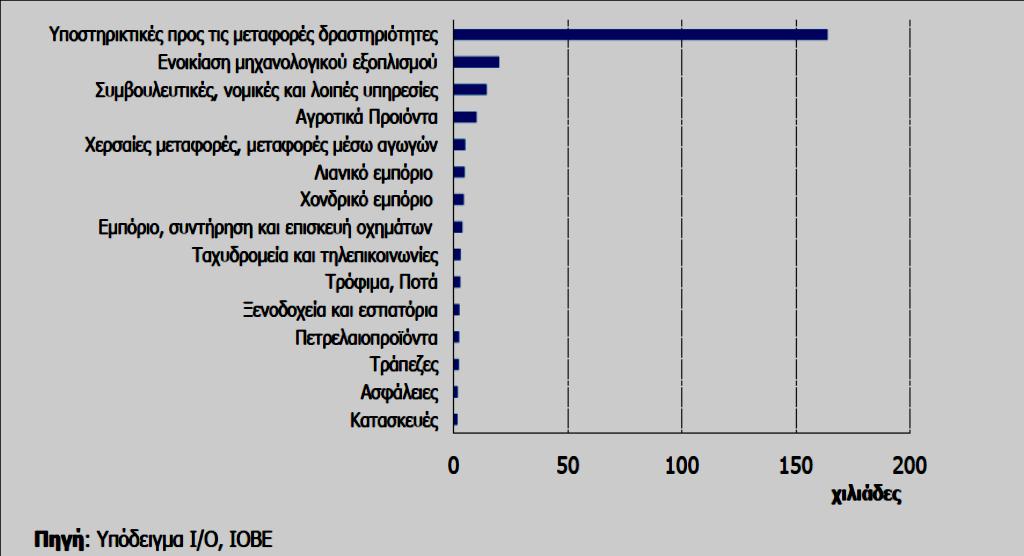 ΓΡΑΦΗΜΑ 4 Η δυνητική συμβολή της ποντοπόρου ναυτιλίας στην απασχόληση Πέρα του εξαιρετικά σημαντικού μεγέθους της έμμεσης δυνητικής απασχόλησης ενδιαφέρουσα ήταν και η μελέτη που έκανα ο ΙΟΒΕ για