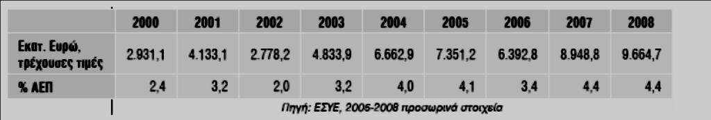 2.5.2 Η συμβολή της ποντοπόρου ναυτιλίας στο ΑΕΠ Σύμφωνα με στοιχεία της ΕΣΥΕ, η συμβολή του κλάδου των μεταφορών μέσω υδάτινων οδών στη συνολική ακαθάριστη προστιθέμενη αξία (ΑΠΑ) παραγωγής της