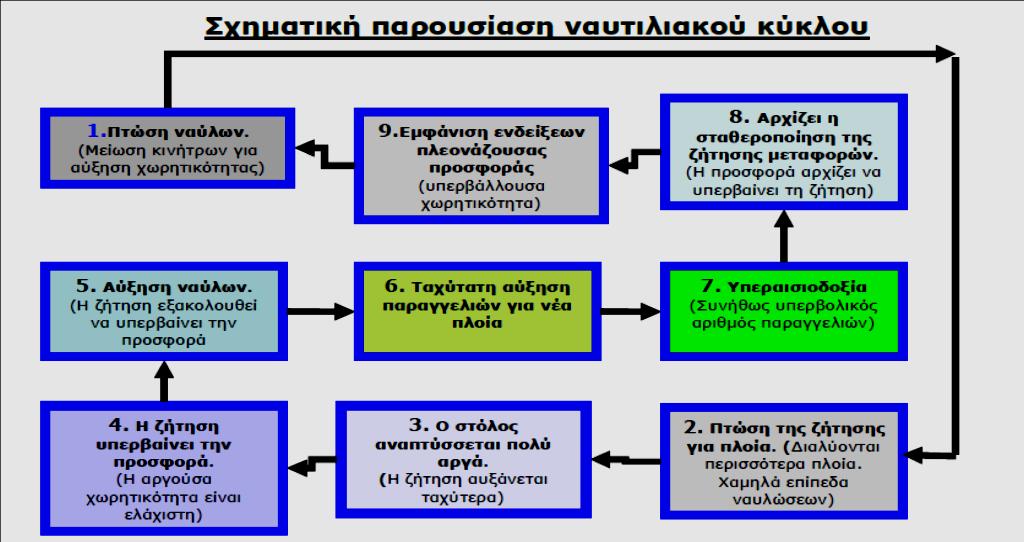 διακυμάνσεων στην ναυτιλιακή βιομηχανία. Οι κύριοι συντελεστές των ναυτιλιακών κύκλων είναι η προσφορά και η ζήτηση.
