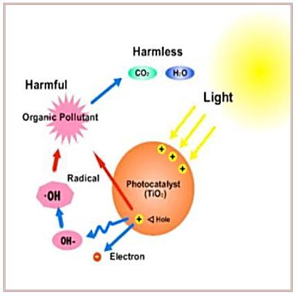 Εικόνα 26: Σχηματική αναπαράσταση της αυτο-καθαριστικής δράσης του ΤiΟ 2 [16] Στην παρούσα εργασία, μελετήθηκε το προϊόν STP-2 (το προϊόν από τη σειρά των STP-1, STP-2 & STP-4, που παρουσίασε την