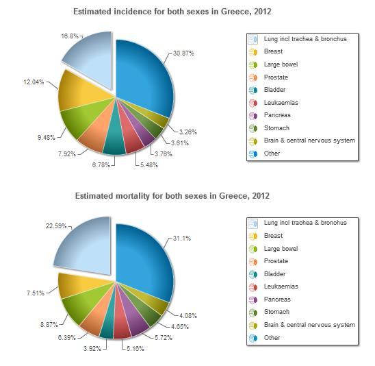 Σύμφωνα με στοιχεία του IARC, στο παρακάτω γράφημα φαίνεται η επίπτωση και η θνησιμότητα το 2012 στην Ελλάδα (Εικόνα 2) (IARC, 2012) 1.