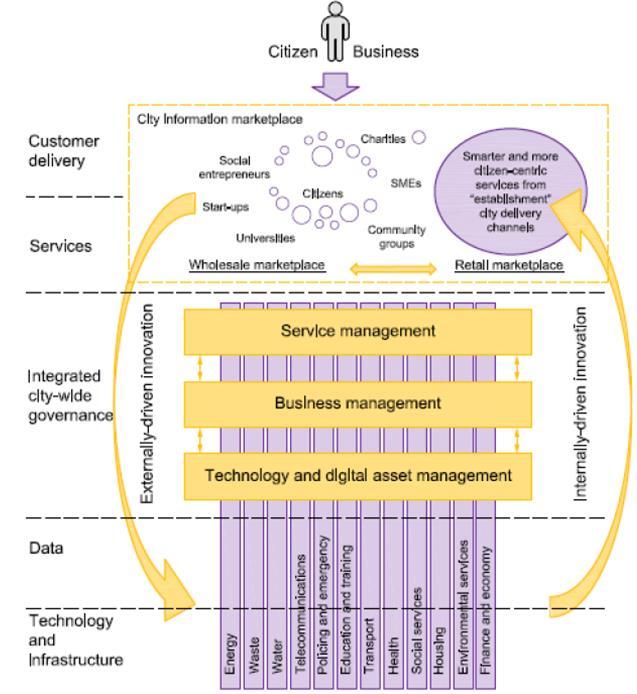 μοντέλο της «Ευφυούς Πόλης» Πηγή: BSI (2014) Smart city framework Guide to establishing 7/13/2018 strategies for smart cities and