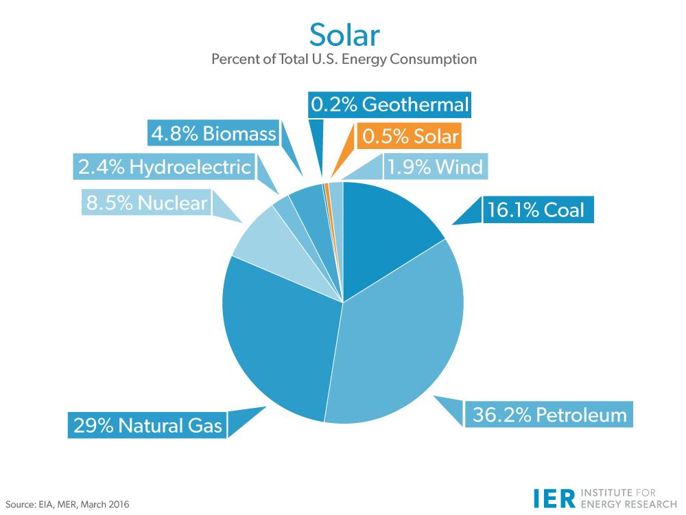 Π.Ε. (Φωτοβολταϊκών συστημάτων) Electric Power Monthly,