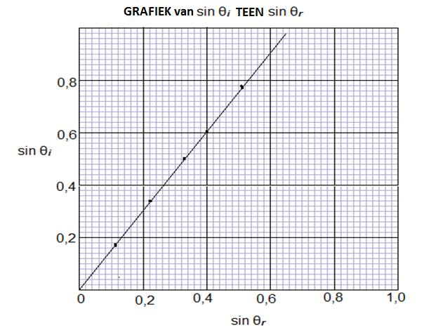 12 FISIESE WETENSKAPPE V1 (EC/NOVEMBER 2015) VRAAG 8 (Begin op ŉ nuwe bladsy.) Leerders skyn ŉ lig van ŉ stralekissie deur ŉ reghoekige glasblok om Snell se wet te verifieer.