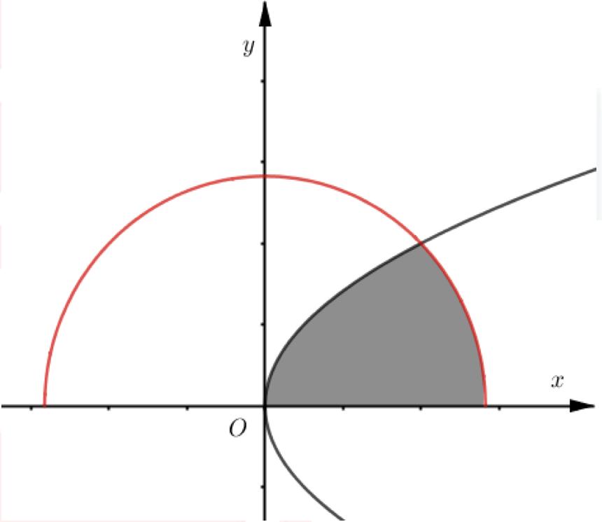 A B C D 4 Câu Cho (H) là hình phẳng giới hạn bởi parabol y x, cung tròn có phương trình y 8 x (với x ) và trục hoành (phần tô đậm trong hình vẽ) Diện tích của (H) bằng ( ) 4 π + +π A B 4 8 C D 5 π