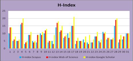 Εικ. 4.6. Τιμή h-index για κάθε ένα από τα 31 μέλη ΔΕΠ που υπηρέτησαν στο Τμήμα με βάση τρείς βιβλιογραφικές πηγές.