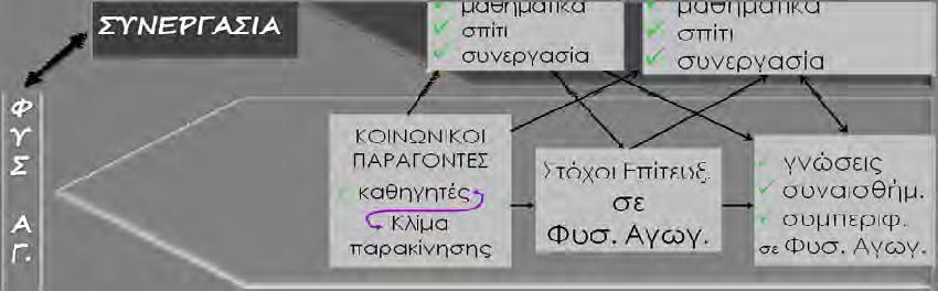 Επιπρόσθετα όμως, οι μαθητές της ομάδας Α μετέφεραν τις δεξιότητες ζωής που έμαθαν στο επίπεδο χώρου την ΦΑ και σε άλλους χώρους της ζωής τους.