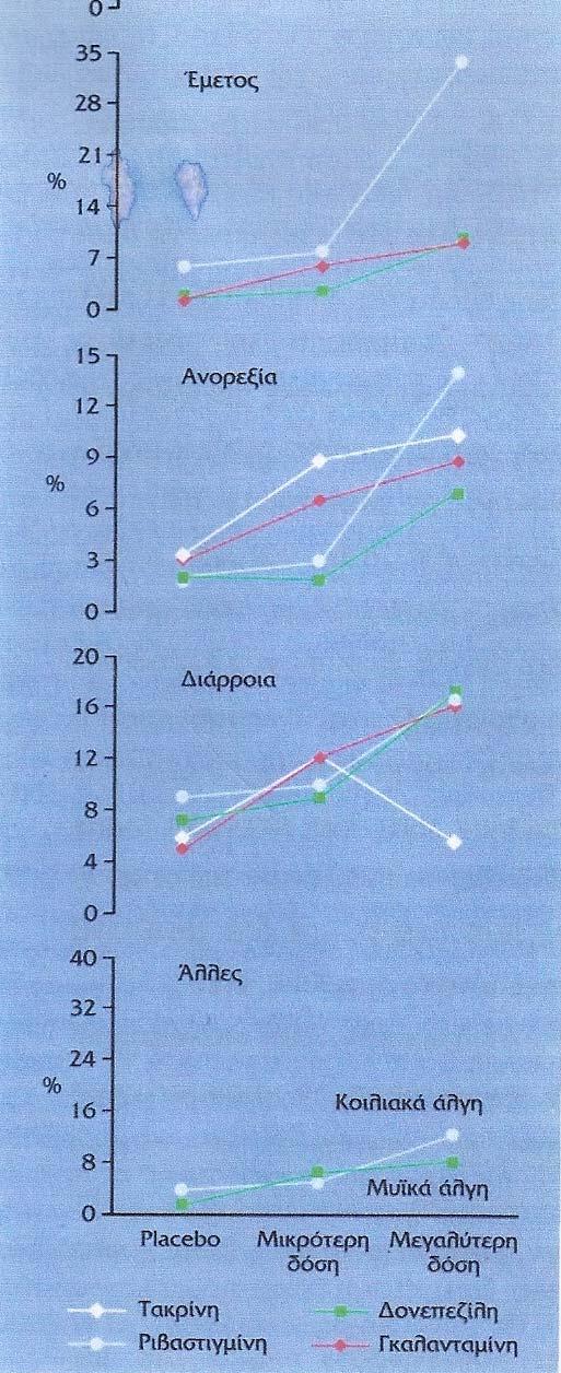 Εικόνα 17. Οι συχνότερες ανεπιθύμητες ενέργειες της τακρίνης, δονεπεζίλης, ριβαστιγμίνης και γκαλανταμίνης σε μικρότερο ή μεγαλύτερο δοσολογικό σχήμα. [63] 2.