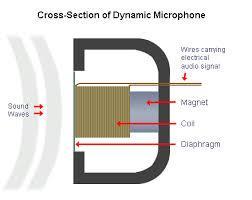 σε μία συχνοτική περιοχή (π.χ. μικρόφωνο για χαμηλές συχνότητες όπως το AKG D-112), επομένως μπορεί να αρκείται στη μία μεμβράνη.