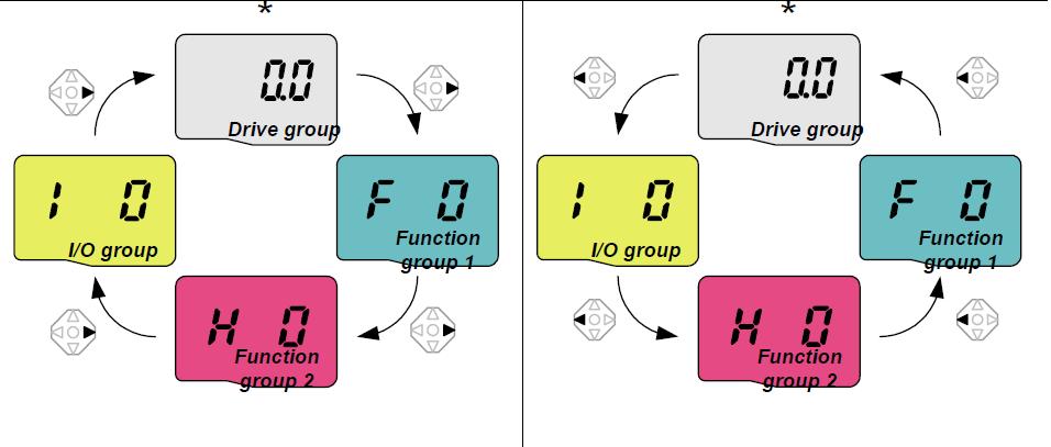 Funkcionalna grupa Osnovni parametri za podešavanje frekvencije i napona Funkcionalna grupa 2 Napredni parametri za funkcije kao što su