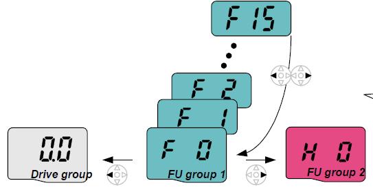Kretanje do drugih grupa preko prvog koda svake grupe Prvi kod u Drive grupi. se prikazuje kada se uključi napajanje. Pritisnuti taster ( ) za prelazak u Grupu funkcija.