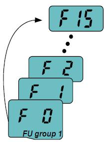 Povratak na prvi kod Drive grupe Za kretanje u suprotnom smeru koristiti taster ( ). Kod skoka Kretanje direktno iz F u F5 Pritisnuti taster Ent ( ) u F (broj koda F) se prikazuje.