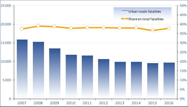 000 άνθρωποι σκοτώθηκαν σε οδικά ατυχήματα σε δρόμους εντός αστικών περιοχών σε 31 χώρες της Ευρώπης μεταξύ 2006 και 2015.