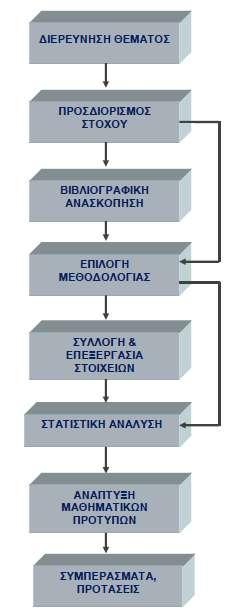 ΚΕΦΑΛΑΙΟ 1 ΕΙΣΑΓΩΓΗ Έτσι, μετά την επιλογή της κατάλληλης μεθόδου, αναπτύχθηκαν τα μοντέλα και ακολούθησε η παρουσίαση και ερμηνεία των αποτελεσμάτων, μέσω των οποίων προέκυψαν τα συμπεράσματα και