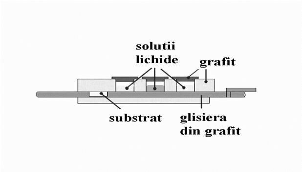 60 Tehnologie electronică soluţii (băi multiple) în faza lichidă este prezentat în figura 5.3. oluţiile lichide sunt aduse succesiv la suprafaţa substratului prin intermediul glisierei de grafit.