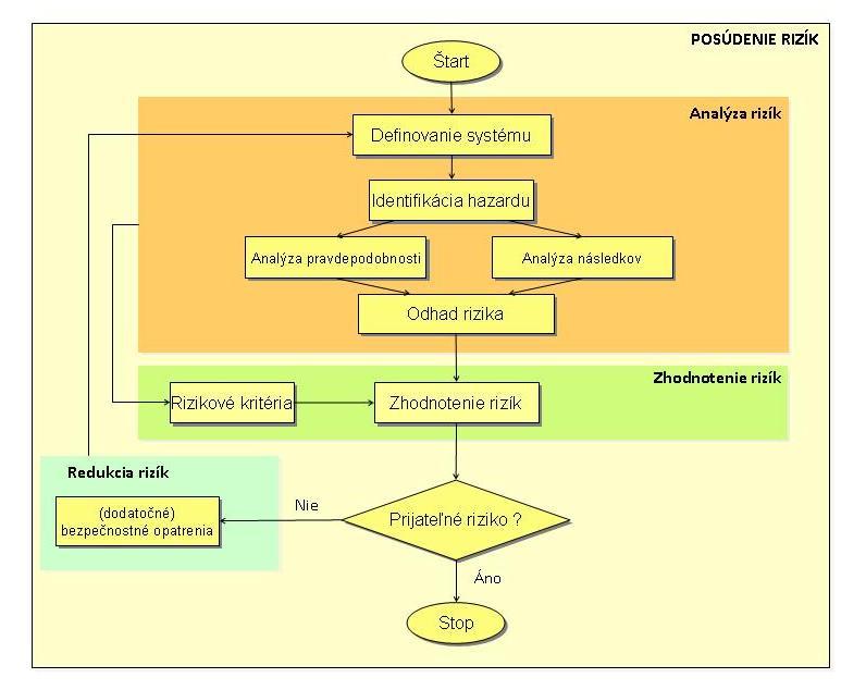 Analýza rizík pre slovenské cestné tunely TP 02/2011 Riziká spojené s nebezpečným nákladom sú v modeli analýzy rizík tunela zachytené iba vo všeobecnej podobe.