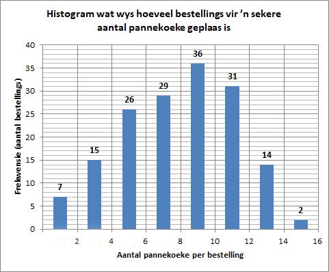 1.3 By die rugbywedstryde kan mense pannekoek by die pannekoekstalletjie bestel. Die tannie wat by die stalletjie werk, hou rekord van die aantal bestellings vir sekere hoeveelhede pannekoeke.