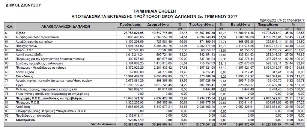 εσόδων Γ τριµήνου του έτους 2017, εµφανίζονται στον παρακάτω πίνακα 1.