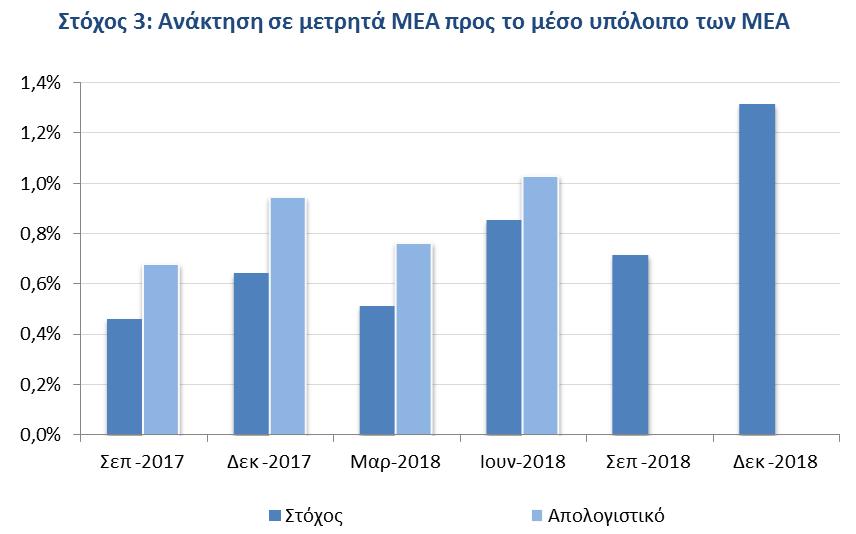 Ιούνιος Υπόλοιπο (πριν από προβλέψεις) ΜΕΑ Δείκτης ΜΕΑ Υπόλοιπο (πριν από προβλέψεις) ΜΕΔ Δείκτης ΜΕΔ Απολογ/κό Στόχος Απολογ/κό Στόχος Απολογ/κό Στόχος Απολογ/κό Στόχος ΣΥΝΟΛΟ 88,6 90,2 47,7% 46,9%