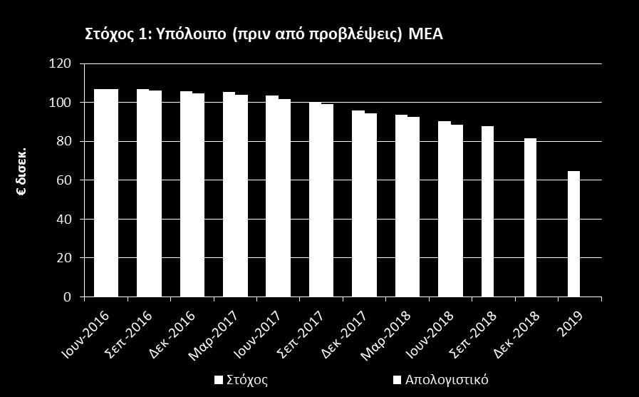 Αντίθετα, οι τράπεζες έχασαν το στόχο για τα ΜΕΔ, τα οποία έφτασαν τα 61,0 δισεκ. ευρώ ή 0,3 δισεκ.