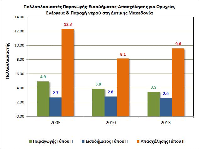 παρουσιάζει συνεχή συρρίκνωση με συνολική πτώση της τάξης του 29%, με την κυρίαρχη πτώση του 20% να έχει συντελεστεί μεταξύ 2005-2010 Όσον αφορά το εισόδημα, η επίδραση δεν είναι σημαντική με