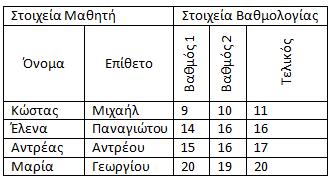 Β4.1 Επεξεργασία Κειμένου Β.4.1.Μ5 (γ) Να αποθηκεύσετε το έγγραφό σας. Δραστηριότητες Αξιολόγησης 4. Να ανοίξετε το έγγραφο askisi4 και να τροποποιήσετε τον πίνακα, ώστε να έχει την πιο κάτω μορφή.