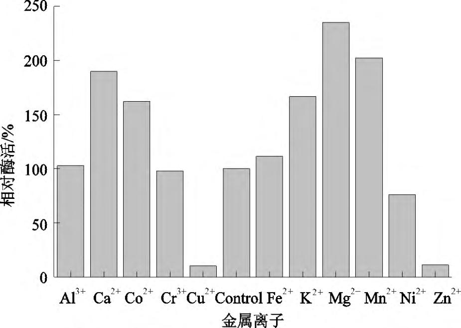 2,, : (100%),,DTG, ph,,, 6 7, ph ph, ph 5~11, 80%,,, ph 4, [7] 2.