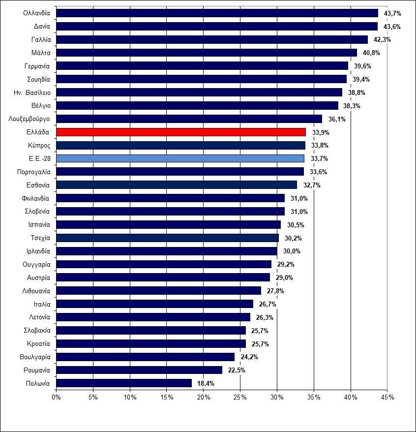 Το Διάγραμμα 2 παρουσιάζει την ευρυζωνική διείσδυση στα κράτη μέλη της ΕΕ, ως είχε στις 30/06/2017