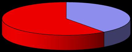 prevládajú ženy (tvoria 52,4 % jeho obyvateľov), počet respondentov ženského pohlavia bol o niečo vyšší.