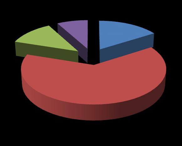 Tá u respondentov tvorí v priemere len 16 % zo všetkých zamestnancov Vzdelanostná štruktúra zamestnancov (v %) 36 1