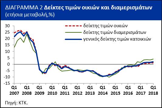 Σε ετήσια βάση, ο Δείκτης Τιμών Κατοικιών αυξήθηκε το πρώτο του 2018 κατά 1,8%.