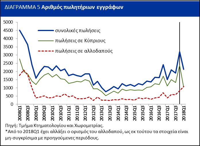 Μεταβολές του γενικού δείκτη τιμών κατοικιών Ο Δείκτης Τιμών Κατοικιών (οικίες και διαμερίσματα) παρουσιάζει συνεχή ανάκαμψη από το τρίτο του 2016, καταγράφοντας τριμηνιαία αύξηση 0,6% το πρώτο του