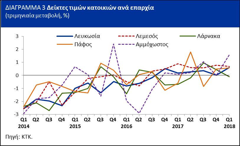 αύξηση 0,4% (Διάγραμμα 1). Σε ετήσια βάση, οι τιμές κατοικιών κατέγραψαν αύξηση της τάξης του 1,8% το πρώτο του 2018, σε σύγκριση με 0,2% το πρώτο του προηγούμενου έτους.