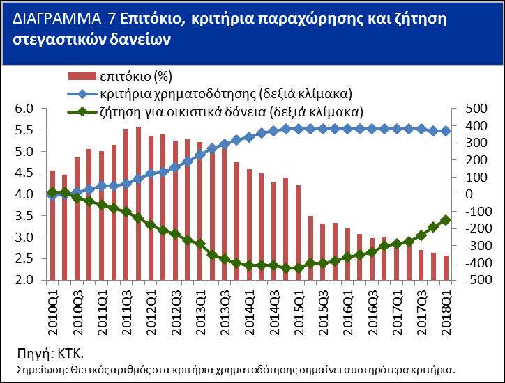 σημείωσαν ετήσια αύξηση 3,8%, στη Λεμεσό 6,9%, στην Πάφο 4,7% και στην Αμμόχωστο 0,2%.