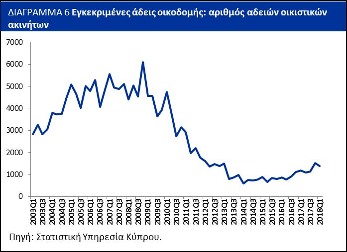 Σε ετήσια βάση, οι τιμές οικιών σημείωσαν αύξηση ή σταθεροποίηση σε όλες τις επαρχίες με την μεγαλύτερη αύξηση να σημειώνεται στην επαρχία Αμμοχώστου (3,9%).