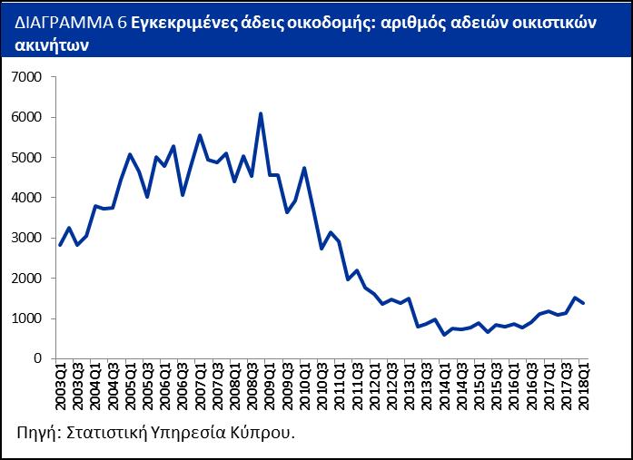 Σε ετήσια βάση, οι τιμές οικιών σημείωσαν αύξηση ή σταθεροποίηση σε όλες τις επαρχίες με την μεγαλύτερη αύξηση να σημειώνεται στην επαρχία Αμμοχώστου (3,9%).