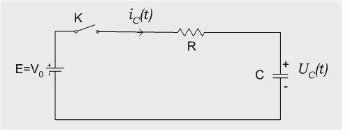 Στο κύκλωμα του Σχ.3 έχουμε φόρτιση του πυκνωτή όταν κλείσει ο διακόπτης Κ. Για την τάση U (t) έχουμε, Σχ.3. Κύκλωμα φόρτισης πυκνωτή.