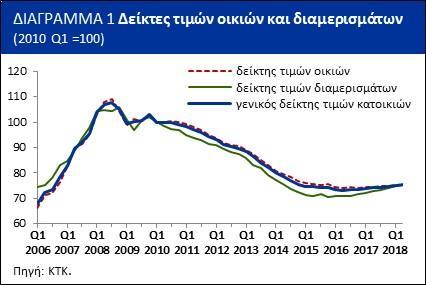 Ο δείκτης τιμών οικιών και ο δείκτης τιμών διαμερισμάτων σημείωσαν τριμηνιαία αύξηση 0,2% και 0,7%, αντίστοιχα.