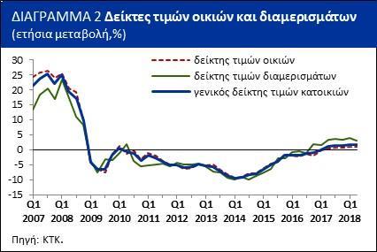 Σύνοψη 3ο 2017 4ο 2017 1ο 2018 2ο 2018 Δείκτης Τιμών Κατοικών (1 ο Τρίμηνο 2010=100) 74,3 74,6 75,0 75,3 Τριμηνιαία μεταβολή 0,4% 0,4% 0,6% 0,3% Ετήσια μεταβολή 1,4% 1,5% 1,8% 1,7% Σε ετήσια βάση, ο