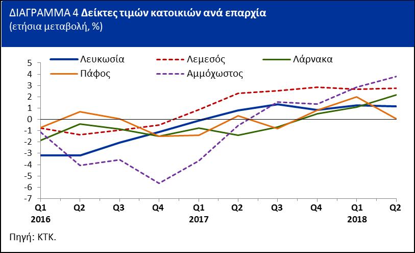 Μεταβολές του γενικού δείκτη τιμών κατοικιών Ο Δείκτης Τιμών Κατοικιών (οικίες και διαμερίσματα) παρουσιάζει συνεχή ανάκαμψη από το τρίτο του 2016, καταγράφοντας τριμηνιαία αύξηση 0,3% το δεύτερο του