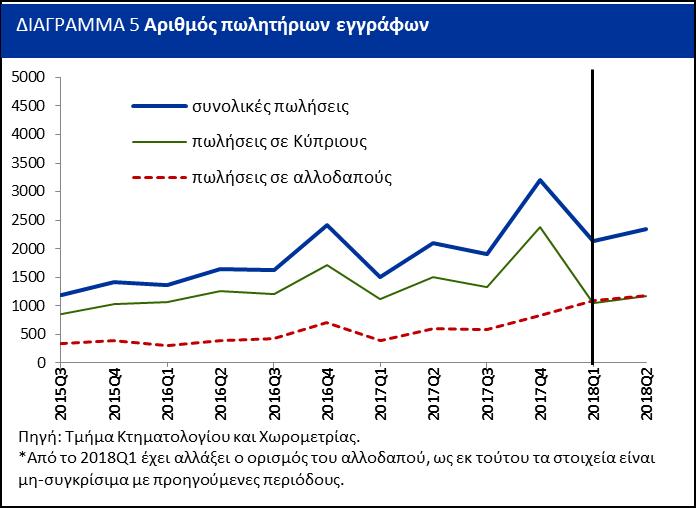 Πάφο καταγράφηκε μείωση 0,2%. Σε ετήσια βάση, οι τιμές των διαμερισμάτων σημείωσαν αύξηση σε όλες τις επαρχίες με τη μεγαλύτερη να σημειώνεται στην επαρχία Λεμεσού (6,1%).