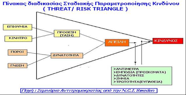 Παράδειγμα Παραμετροποίησης ανθρωπογενούς κινδύνου. Για την μέτρηση της πιθανότητας εκδήλωσης του κινδύνου/απειλής συνίσταται η χρήση της μεθόδου της επικρατούσας τιμής.